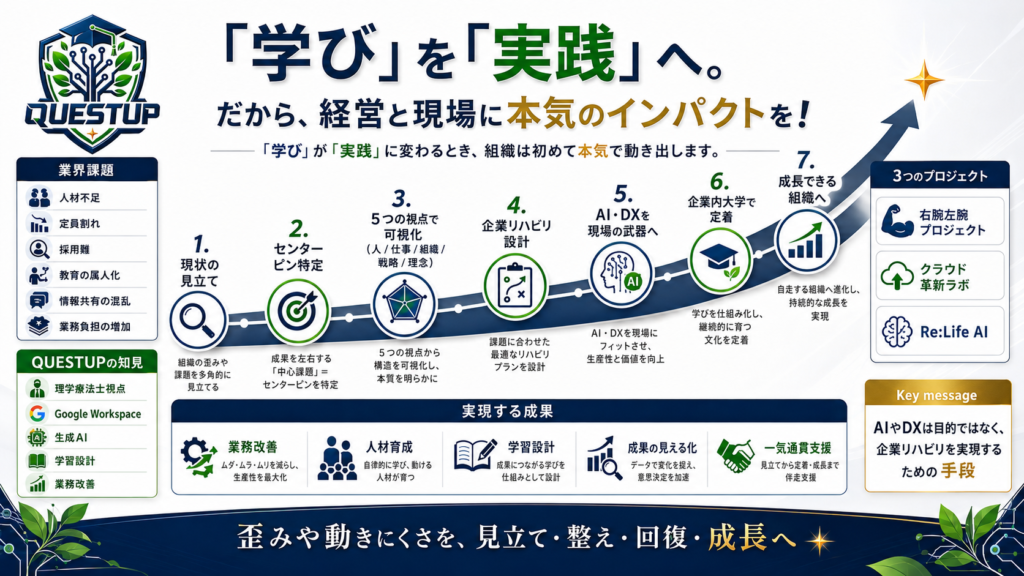 『学び』を『実践』へ。
だから、経営と現場に本気のインパクトを!
「学び」が「実践」に変わるとき、組織は初めて本気で動き出します。
QUESTUPが目指すのは、単なる研修やAI・DXツールの導入ではありません。
企業を人の身体のように捉え、現状を見立て、課題のセンターピンを特定し、本来持っている力を回復・強化していく――それが、私たちの中核商品である「企業リハビリ」です。
企業リハビリでは、人、仕事、組織、戦略、理念という5つの視点から企業の状態を可視化します。
そして、現場の無駄や混乱を減らし、スタッフが迷わず動ける仕組みを整え、経営者や管理者が未来に向けた意思決定に集中できる組織へと進化させていきます。
医療・介護業界では、人材不足、定員割れ、採用難、教育の属人化、情報共有の混乱、業務負担の増加など、現場と経営の両面で複雑な課題が生じています。
だからこそQUESTUPは、理学療法士として現場を理解している視点と、Google Workspace・生成AI・学習設計・業務改善の知見を組み合わせ、企業の状態に合わせた「経営のリハビリ」に伴走します。
AIやDXは目的ではありません。
企業リハビリを実現するための手段です。
私たちは、AIやDXの知識を、研修室の中だけで終わらせず、「現場で誰もが使える武器」に変える仕組みとして、企業内大学をデザインします。
経営戦略に伴走する「右腕左腕プロジェクト」。
現場の即戦力を育てる「クラウド革新ラボ」。
人生と働き方に寄り添う「Re:Life AI」。
これらのプロジェクトを通じて、経営課題と現場課題をつなぎ、業務改善・人材育成・学習設計・成果の見える化まで一気通貫で支援します。
時代やツールが変わっても、企業には必ず「歪み」や「動きにくさ」が生まれます。
その状態を見立て、整え、回復させ、成長できる組織へ導くこと。
それがQUESTUPの企業リハビリであり、経営と現場に本気のインパクトをもたらすための、私たちの約束です。