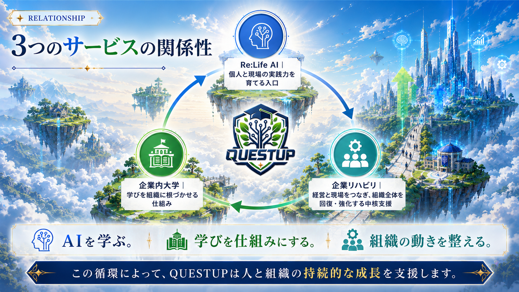 3つのサービスの関係性